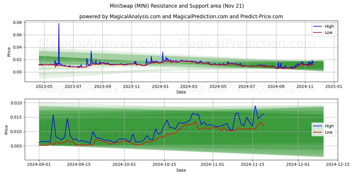  MiniSwap (MINI) Support and Resistance area (21 Nov) 