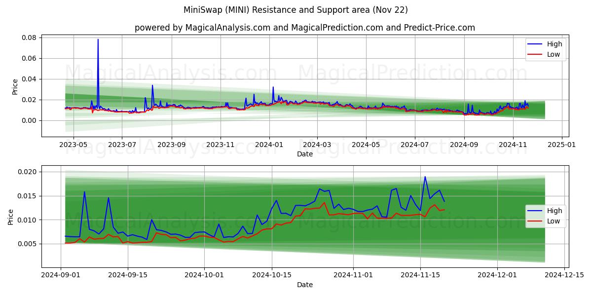  MiniSwap (MINI) Support and Resistance area (22 Nov) 