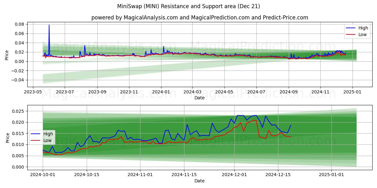  MiniSwap (MINI) Support and Resistance area (21 Dec) 