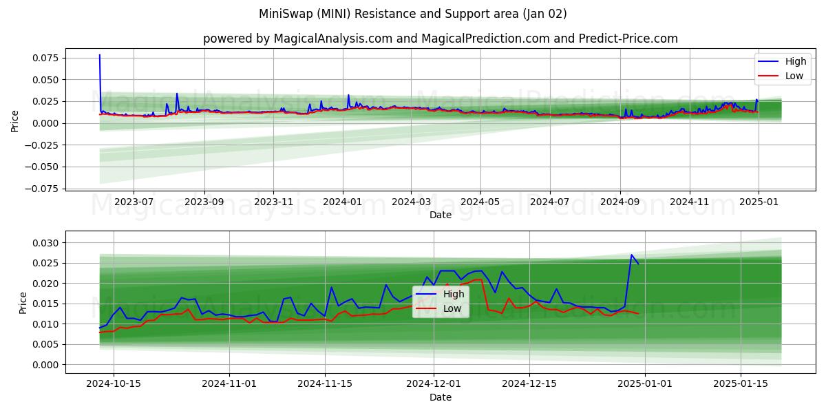  Mini-échange (MINI) Support and Resistance area (02 Jan) 