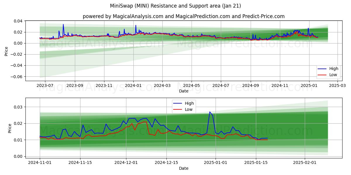  MiniSwap (MINI) Support and Resistance area (21 Jan) 