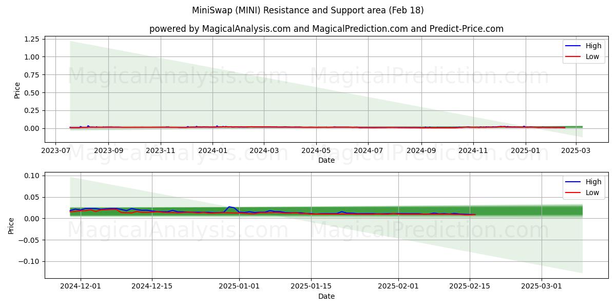  MiniSwap (MINI) Support and Resistance area (31 Jan) 