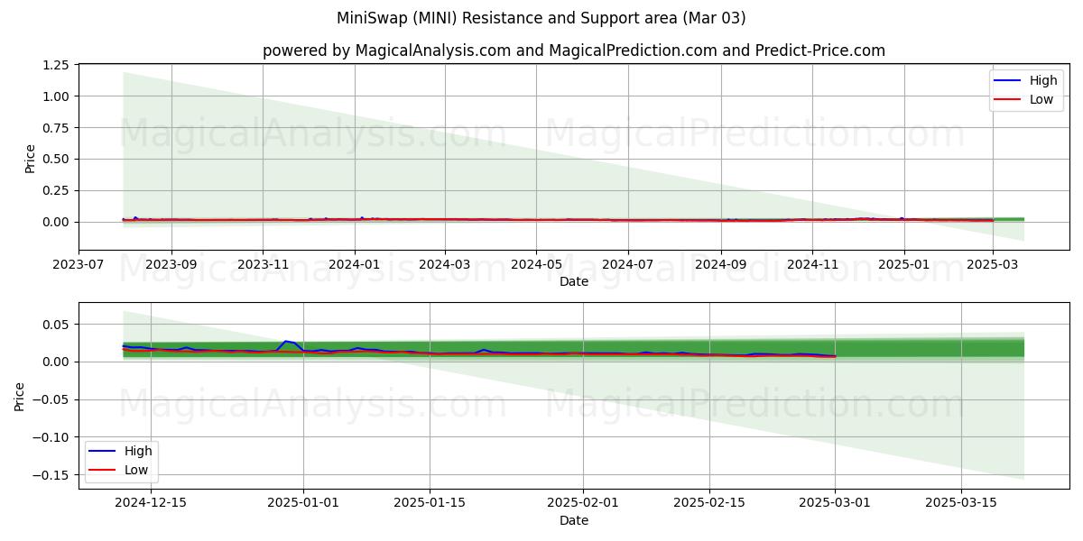  MiniSwap (MINI) Support and Resistance area (03 Mar) 