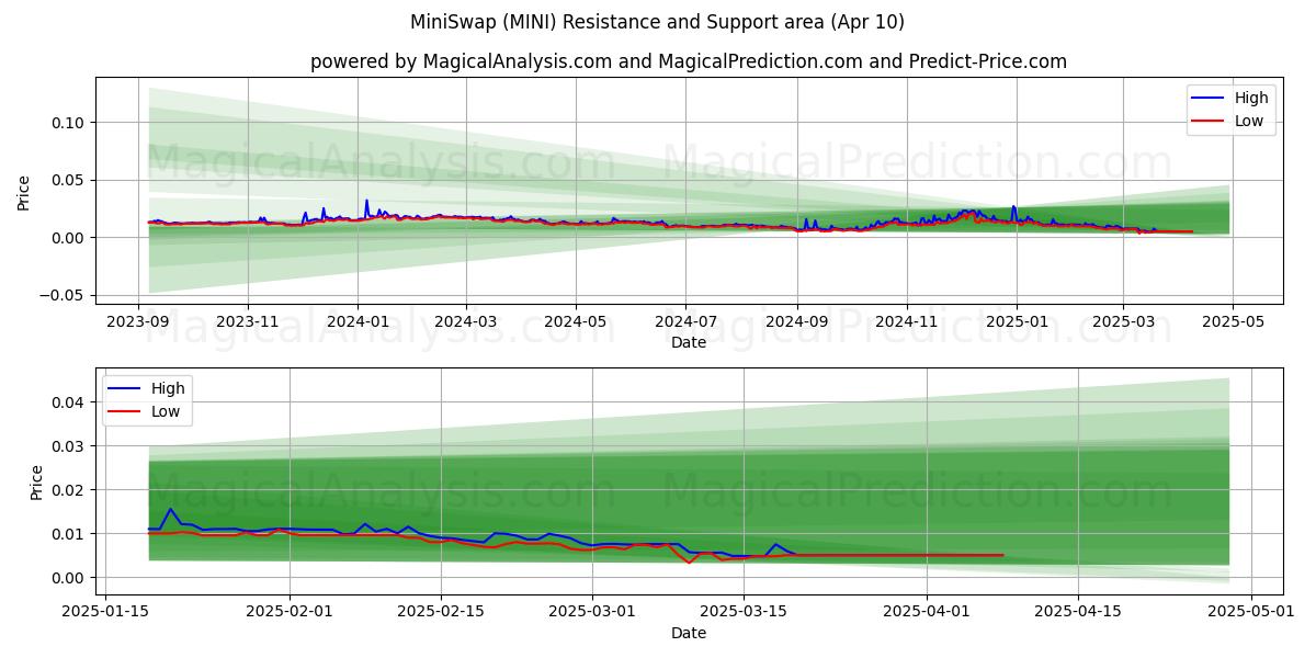  MiniSwap (MINI) Support and Resistance area (27 Mar) 
