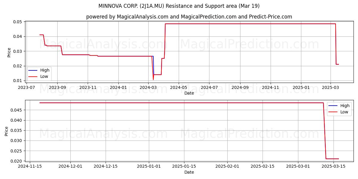  MINNOVA CORP. (2J1A.MU) Support and Resistance area (19 Mar) 