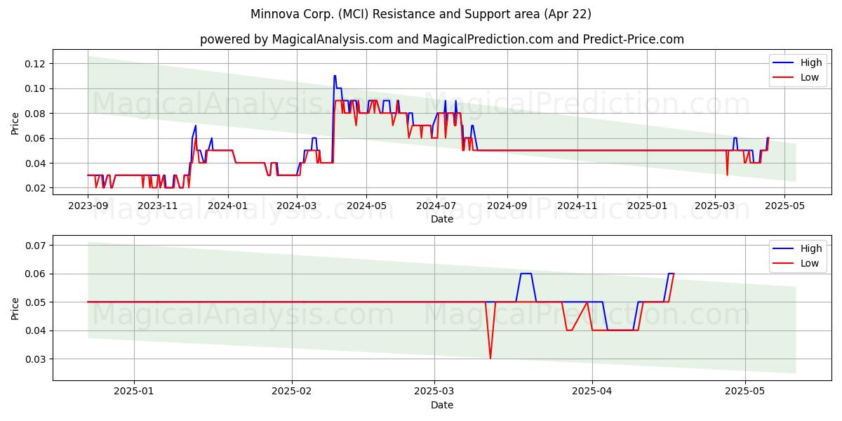  Minnova Corp. (MCI) Support and Resistance area (22 Apr) 