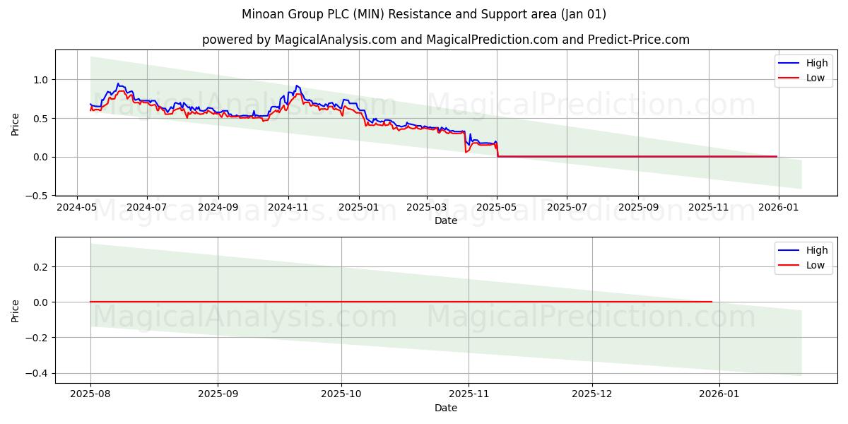  Minoan Group PLC (MIN) Support and Resistance area (31 Dec) 