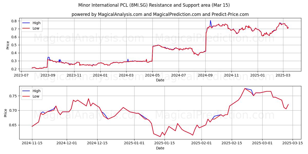 Minor International PCL (8MI.SG) Support and Resistance area (15 Mar) 