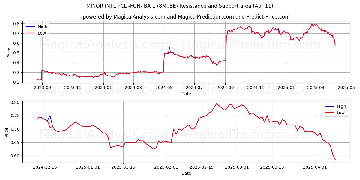  MINOR INTL PCL -FGN- BA 1 (8MI.BE) Support and Resistance area (11 Apr) 