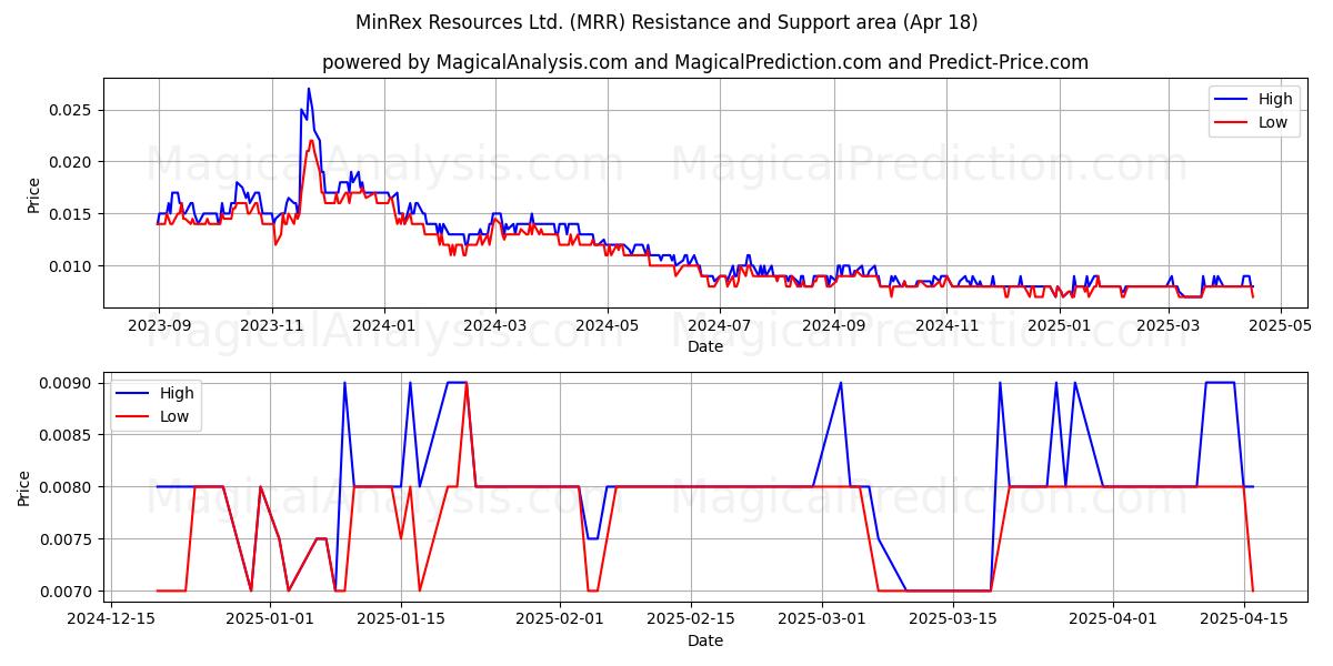  MinRex Resources Ltd. (MRR) Support and Resistance area (18 Apr) 