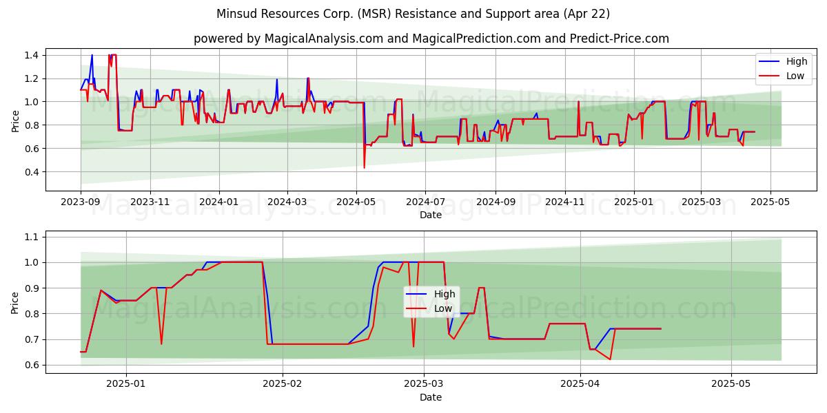 Minsud Resources Corp. (MSR) Support and Resistance area (22 Apr) 