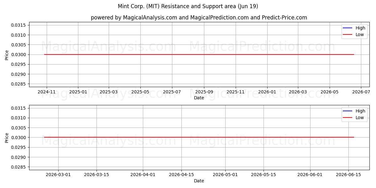  Mint Corp. (MIT) Support and Resistance area (18 Jun) 
