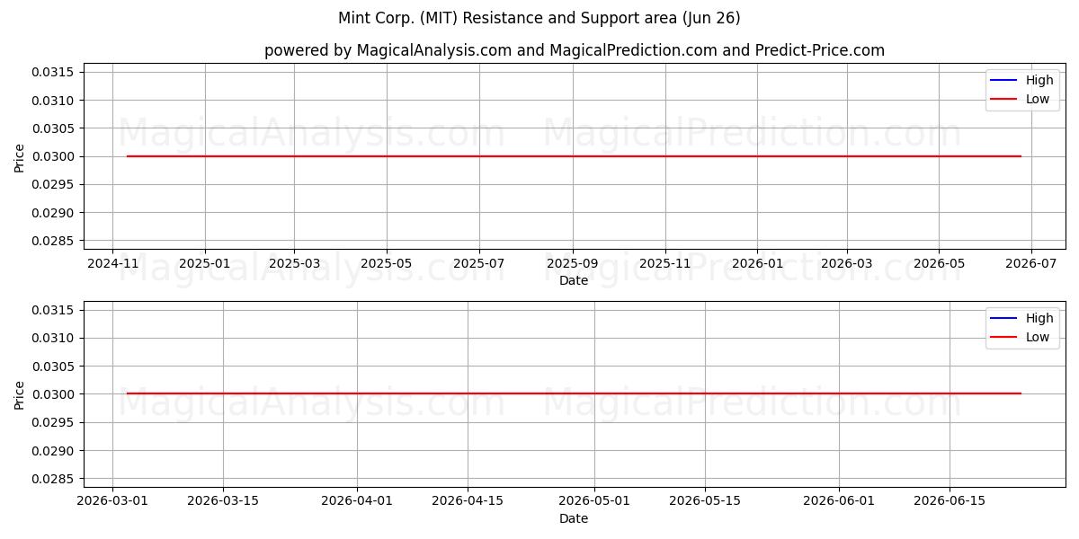 Mint Corp. (MIT) Support and Resistance area (25 Jun) 