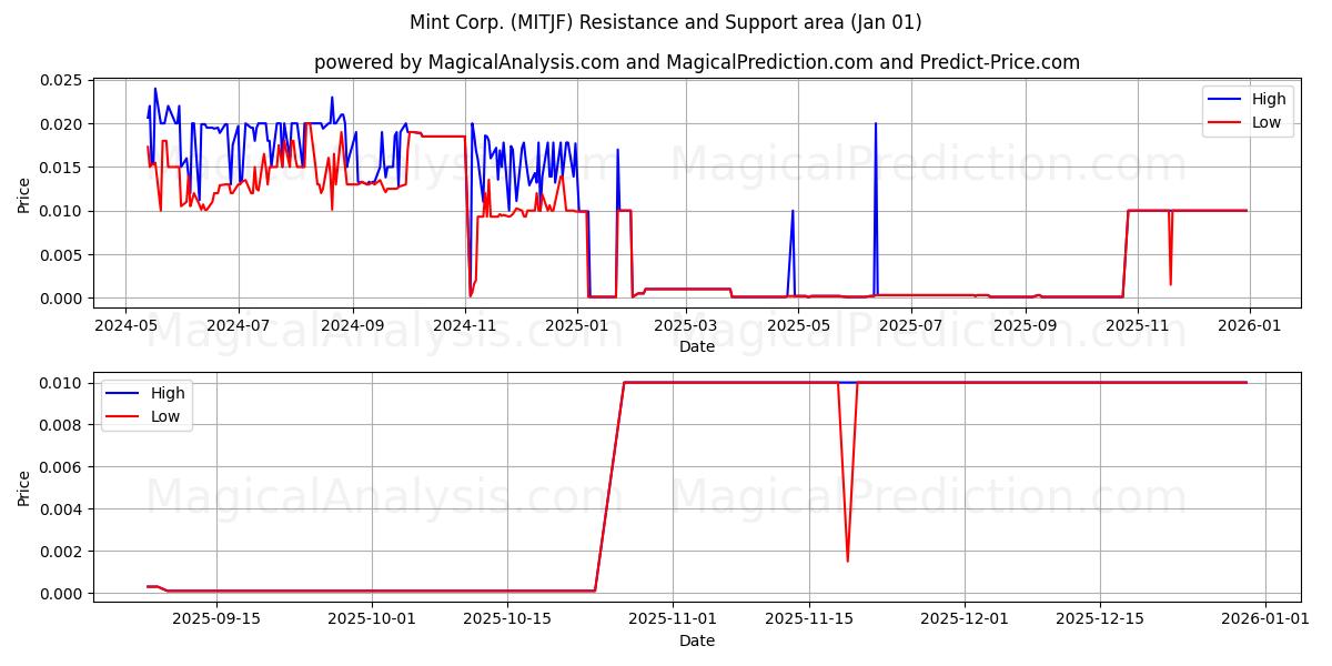 Mint Corp. (MITJF) Support and Resistance area (31 Dec) 