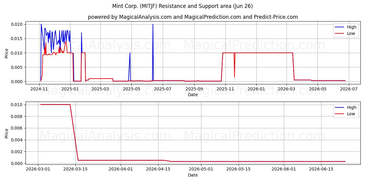  Mint Corp. (MITJF) Support and Resistance area (25 Jun) 