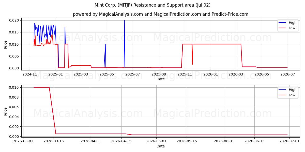  Mint Corp. (MITJF) Support and Resistance area (01 Jul) 