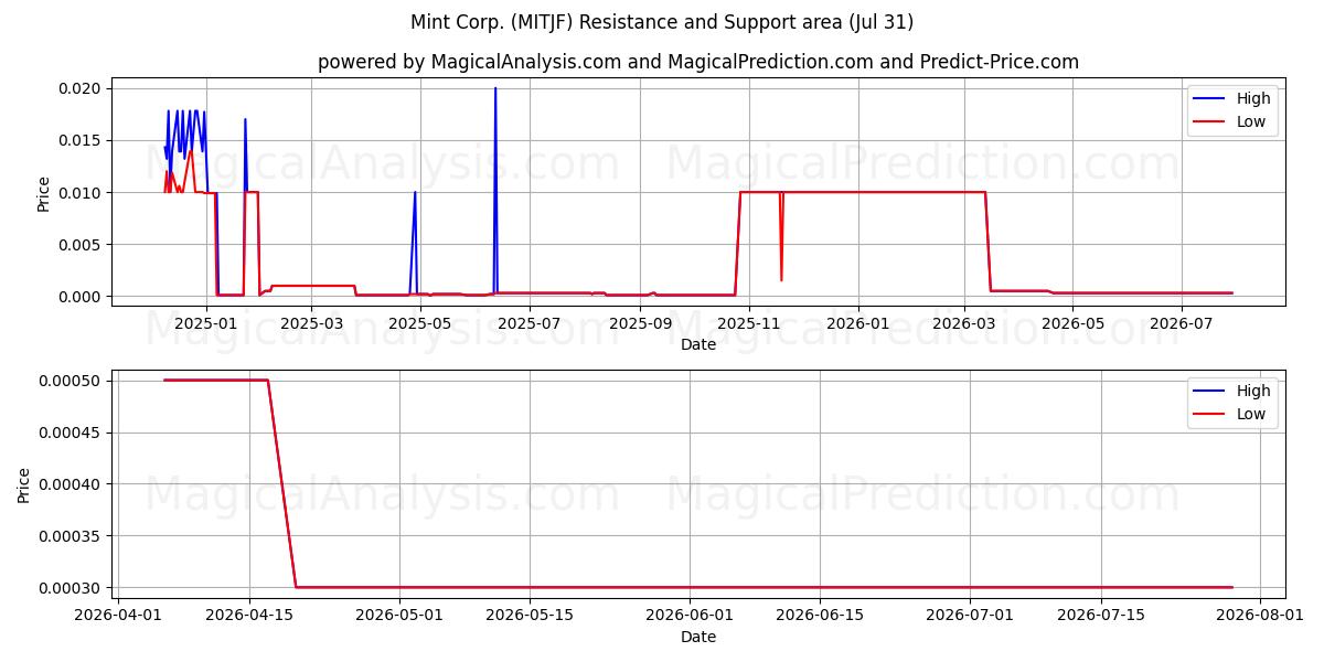  Mint Corp. (MITJF) Support and Resistance area (30 Jul) 