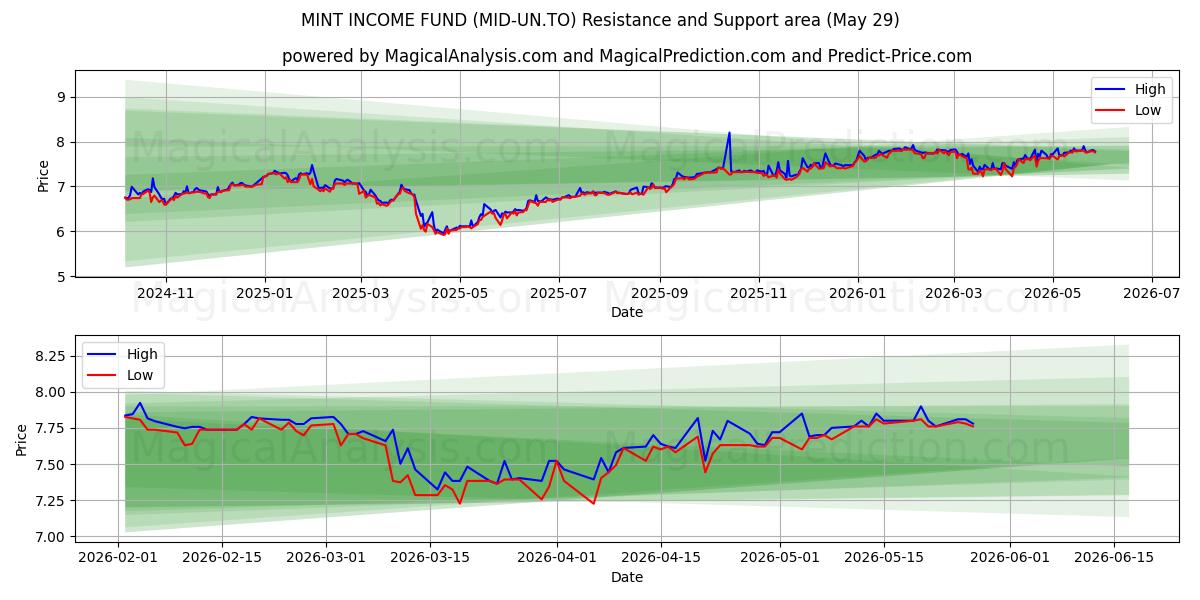  MINT INCOME FUND (MID-UN.TO) Support and Resistance area (28 May) 