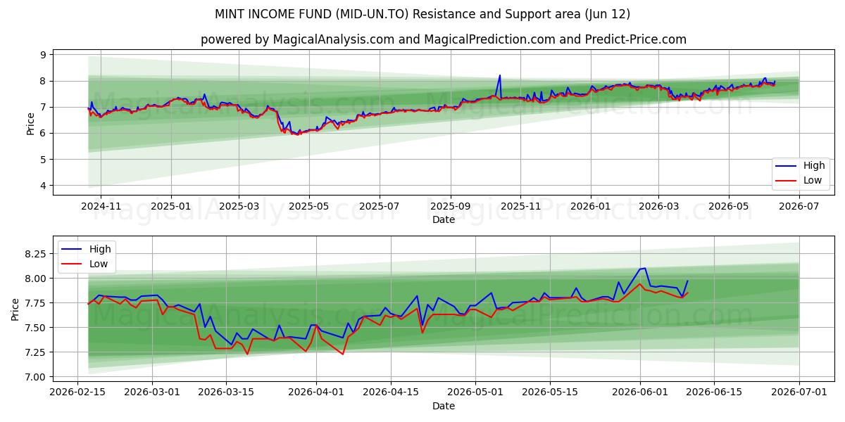  MINT INCOME FUND (MID-UN.TO) Support and Resistance area (11 Jun) 