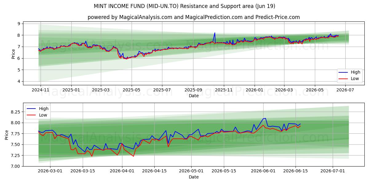  MINT INCOME FUND (MID-UN.TO) Support and Resistance area (18 Jun) 