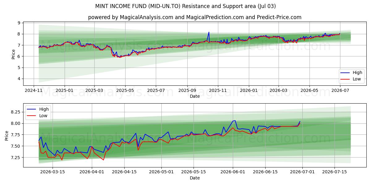  MINT INCOME FUND (MID-UN.TO) Support and Resistance area (02 Jul) 