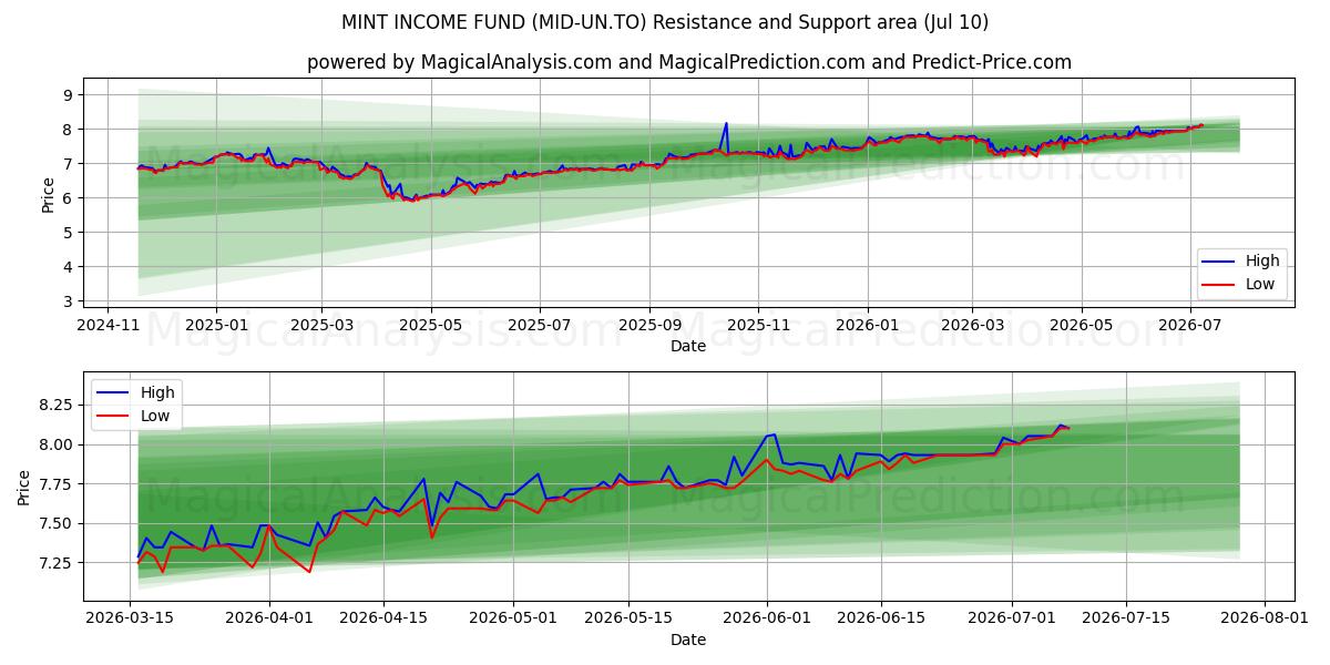 MINT INCOME FUND (MID-UN.TO) Support and Resistance area (09 Jul) 