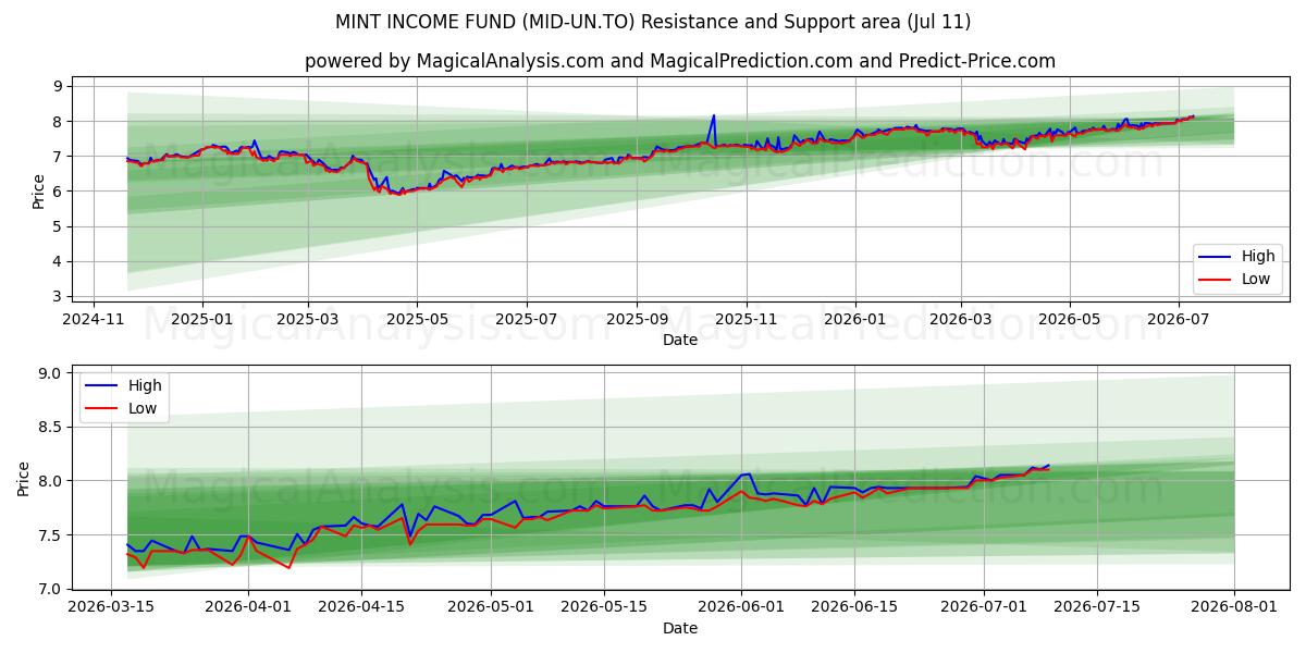  MINT INCOME FUND (MID-UN.TO) Support and Resistance area (10 Jul) 