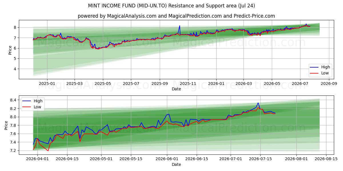  MINT INCOME FUND (MID-UN.TO) Support and Resistance area (23 Jul) 