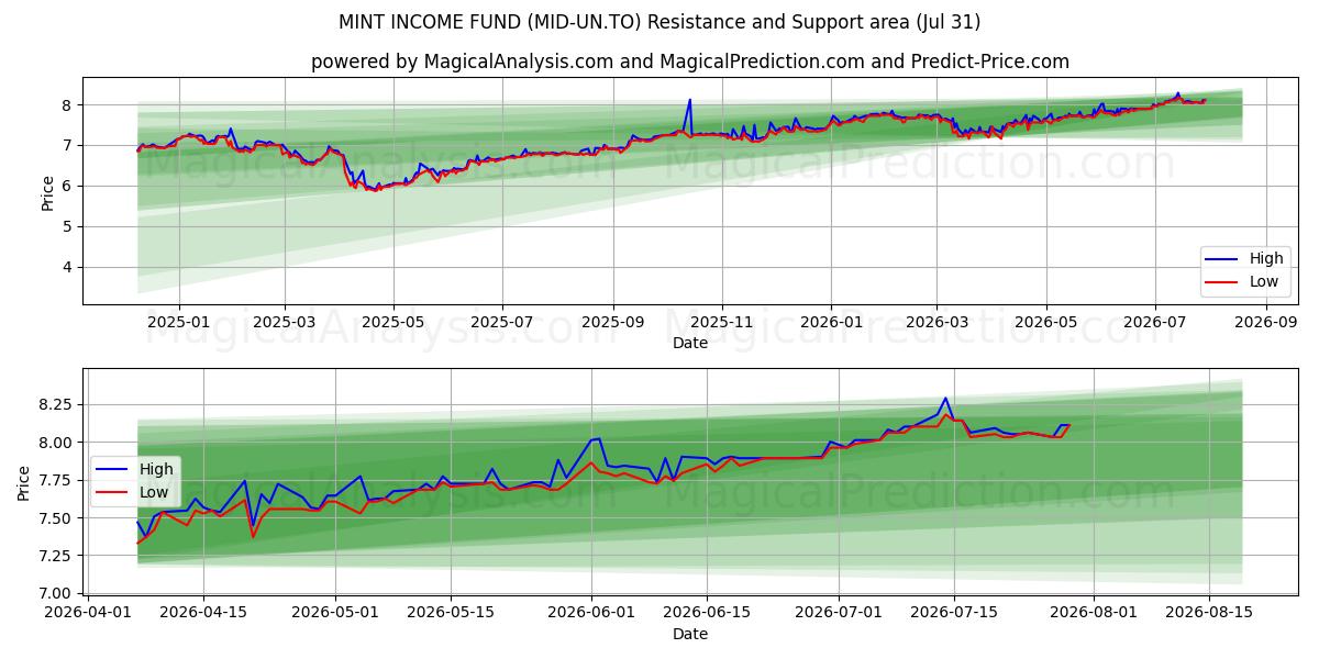  MINT INCOME FUND (MID-UN.TO) Support and Resistance area (30 Jul) 