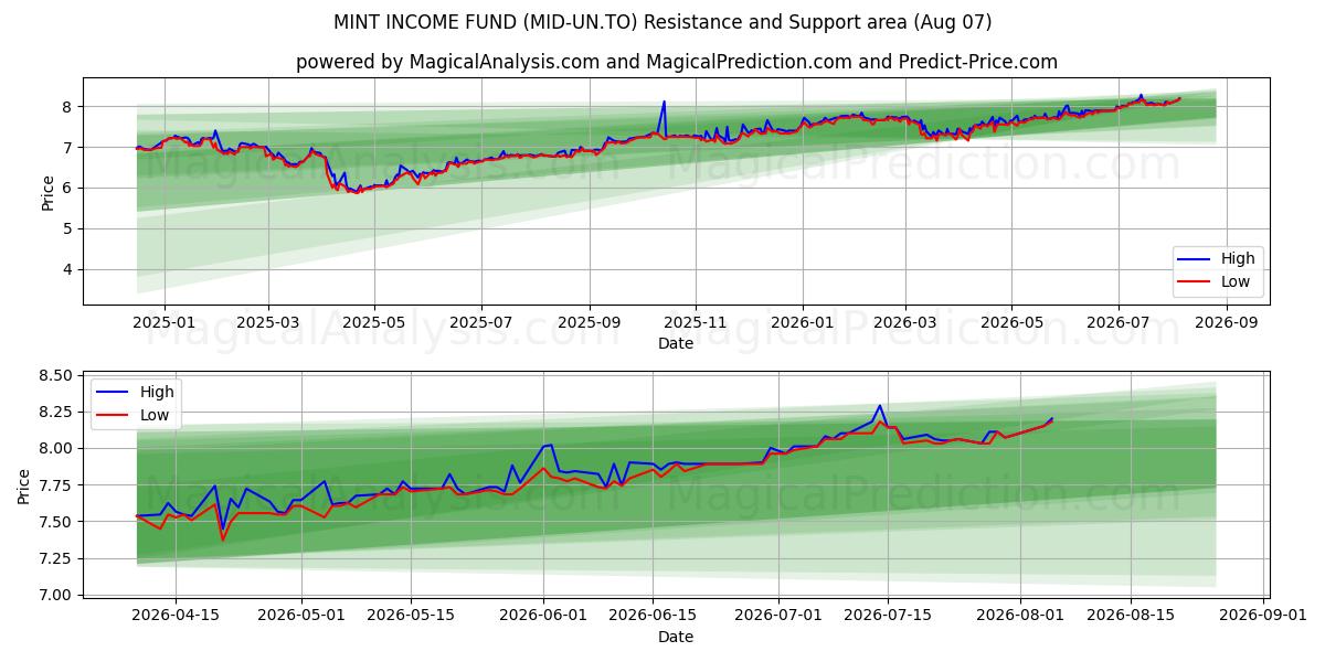  MINT INCOME FUND (MID-UN.TO) Support and Resistance area (06 Aug) 