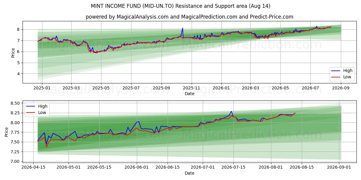  MINT INCOME FUND (MID-UN.TO) Support and Resistance area (13 Aug) 