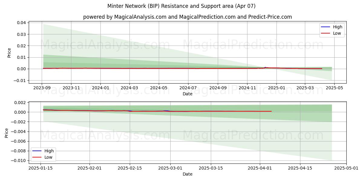  Munt Netwerk (BIP) Support and Resistance area (07 Apr) 