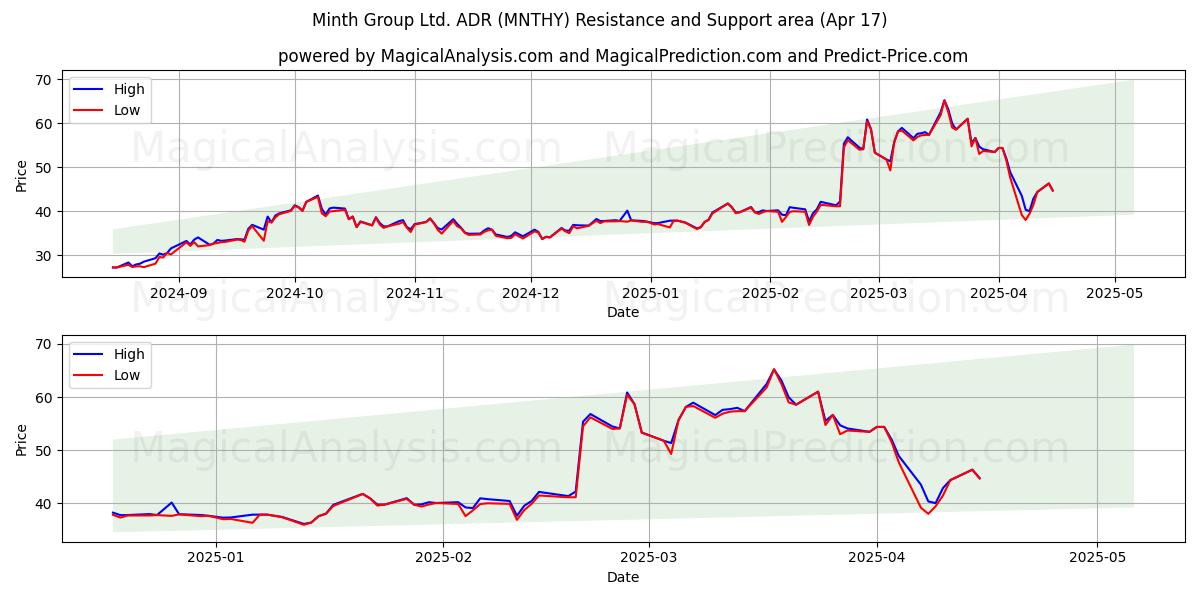  Minth Group Ltd. ADR (MNTHY) Support and Resistance area (17 Apr) 