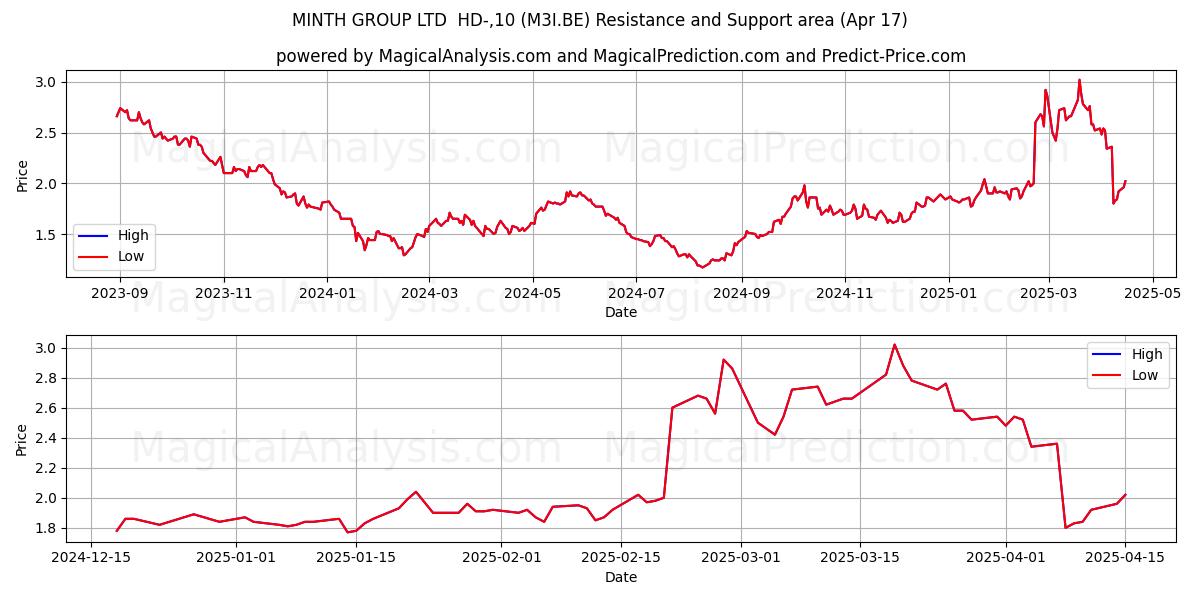  MINTH GROUP LTD  HD-,10 (M3I.BE) Support and Resistance area (17 Apr) 