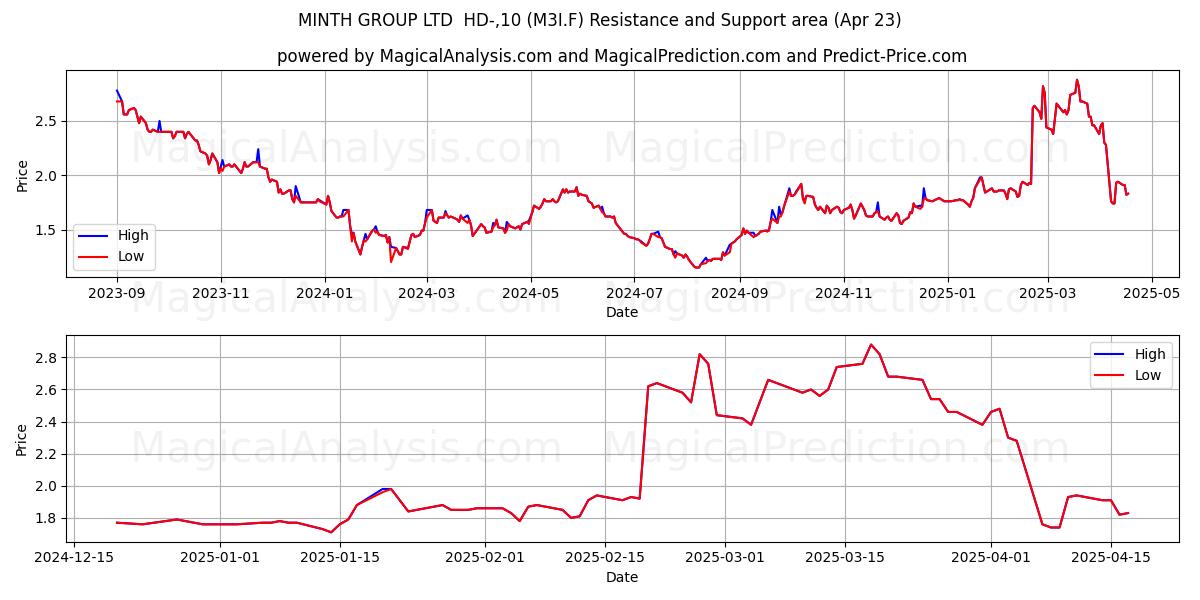  MINTH GROUP LTD  HD-,10 (M3I.F) Support and Resistance area (23 Apr) 