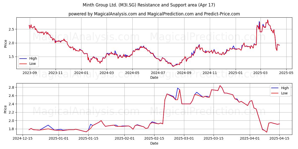  Minth Group Ltd. (M3I.SG) Support and Resistance area (17 Apr) 