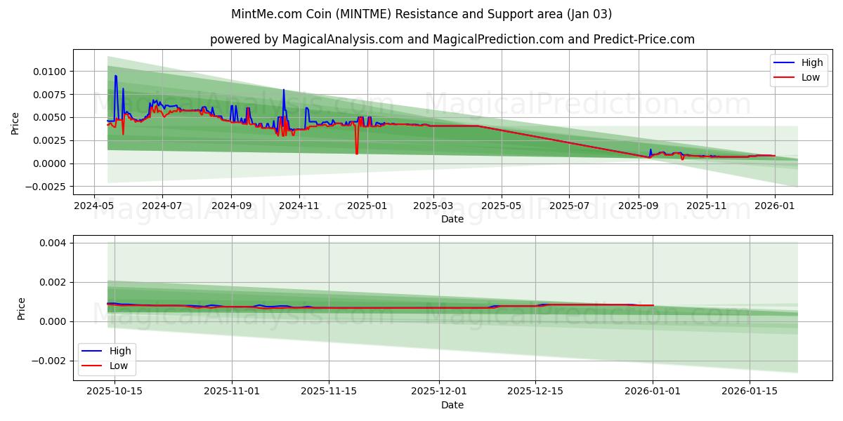  MintMe.com Coin (MINTME) Support and Resistance area (02 Jan) 