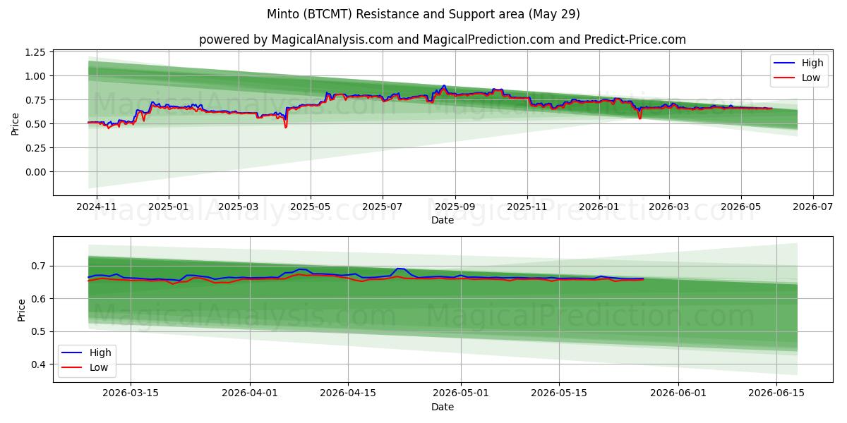  Minto (BTCMT) Support and Resistance area (28 May) 