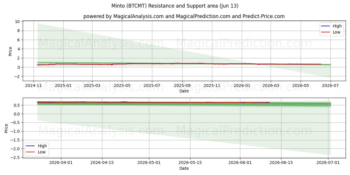  مینتو (BTCMT) Support and Resistance area (12 Jun) 