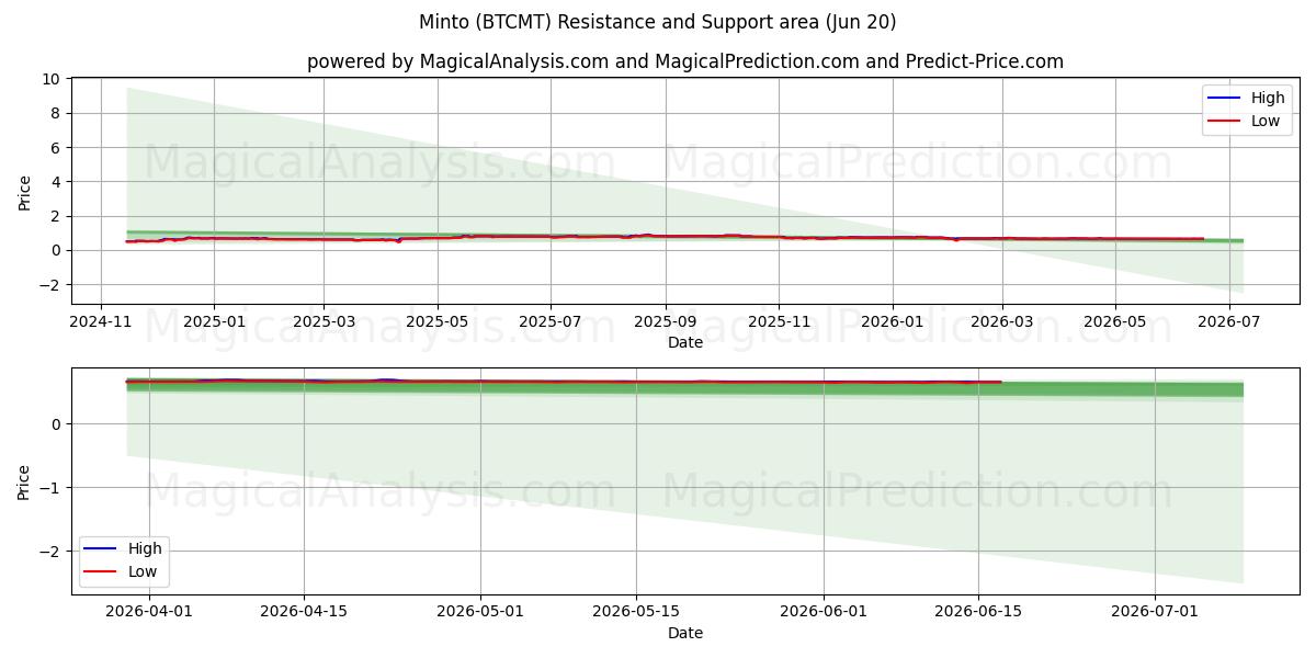  明托 (BTCMT) Support and Resistance area (19 Jun) 