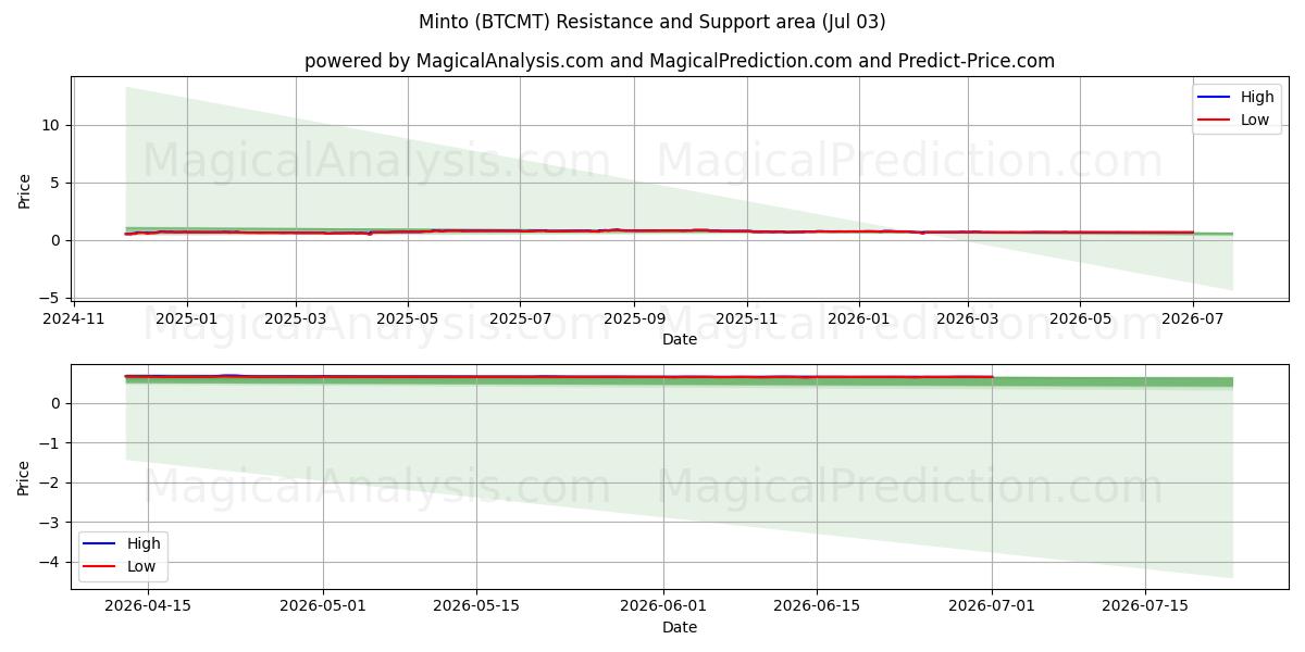  مینتو (BTCMT) Support and Resistance area (02 Jul) 