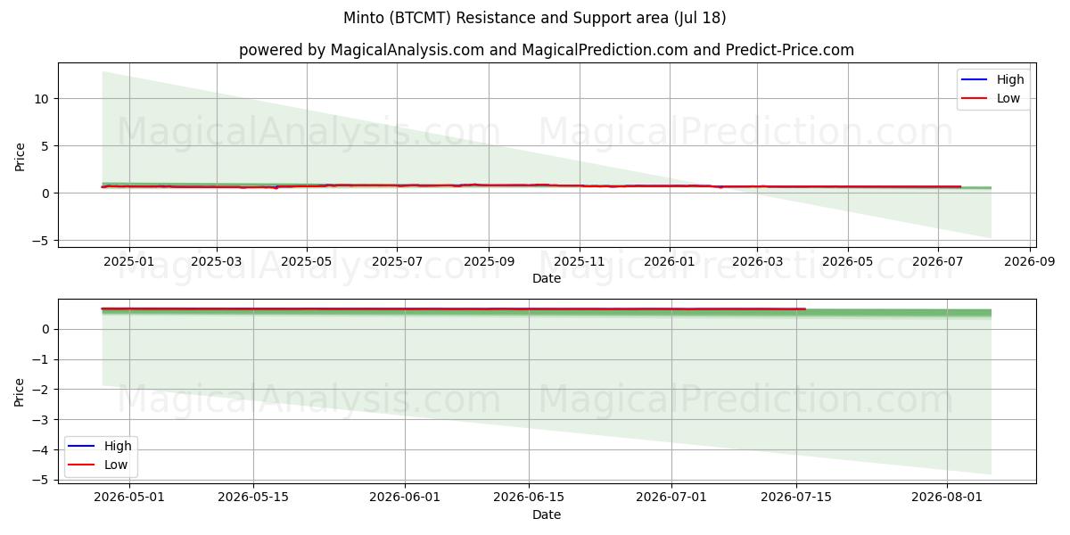  Minto (BTCMT) Support and Resistance area (17 Jul) 