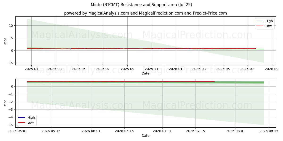  Minto (BTCMT) Support and Resistance area (24 Jul) 