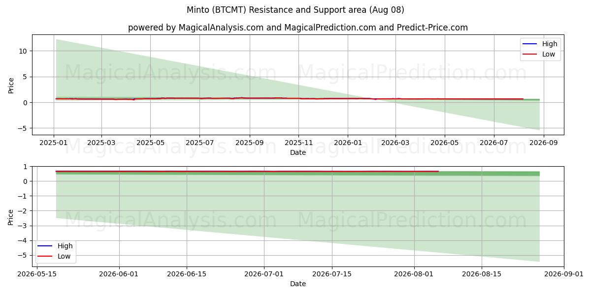 Minto (BTCMT) Support and Resistance area (07 Aug) 