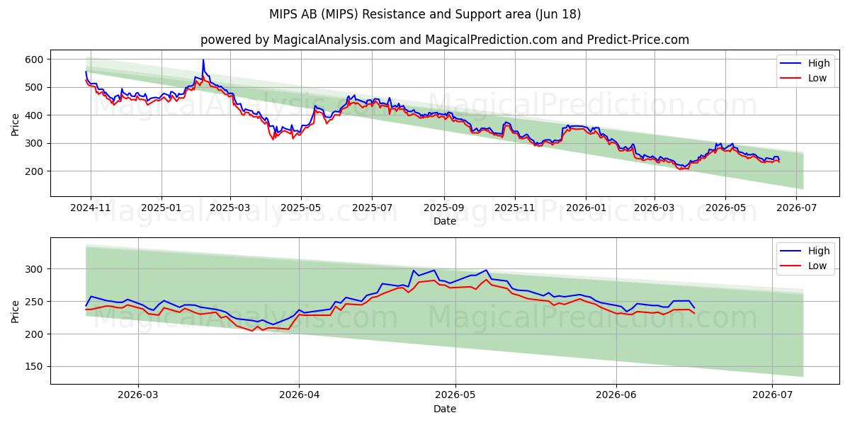  MIPS AB (MIPS) Support and Resistance area (17 Jun) 