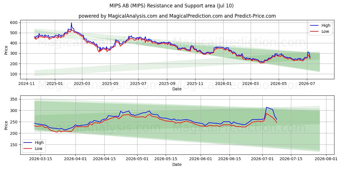  MIPS AB (MIPS) Support and Resistance area (09 Jul) 