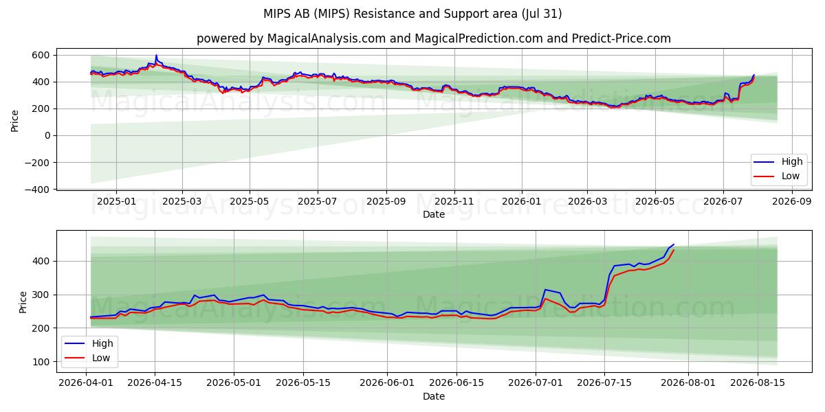  MIPS AB (MIPS) Support and Resistance area (30 Jul) 