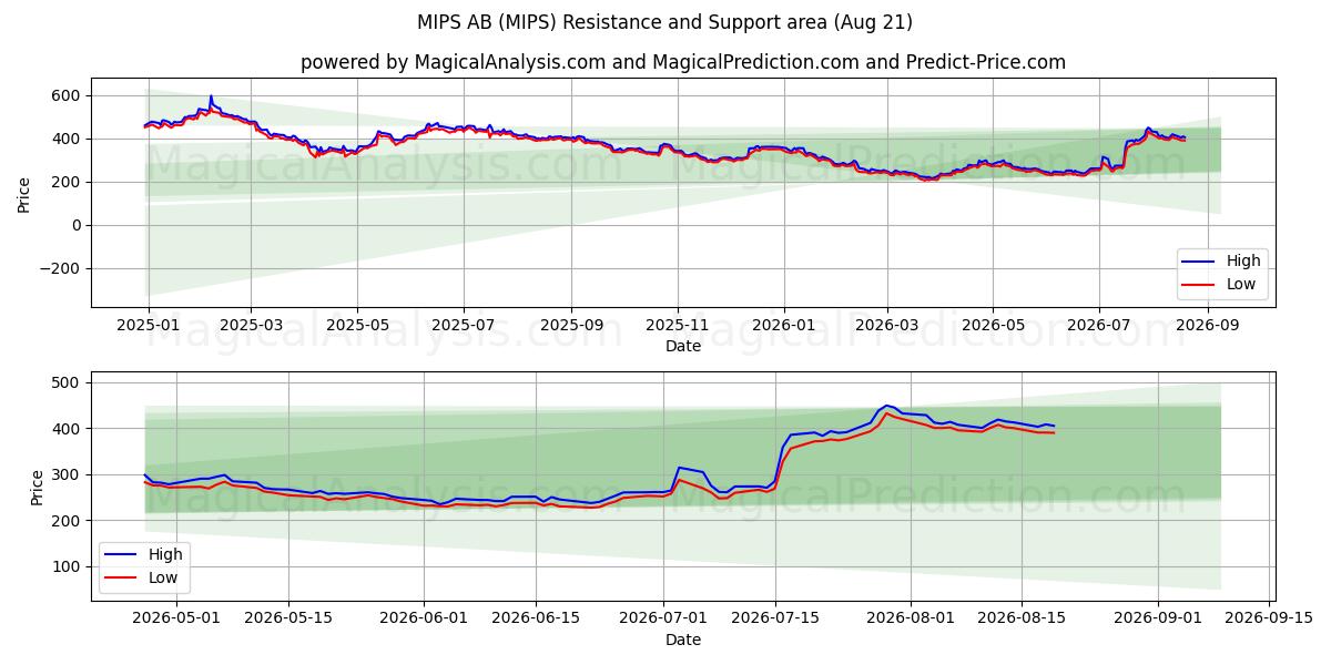  MIPS AB (MIPS) Support and Resistance area (13 Aug) 