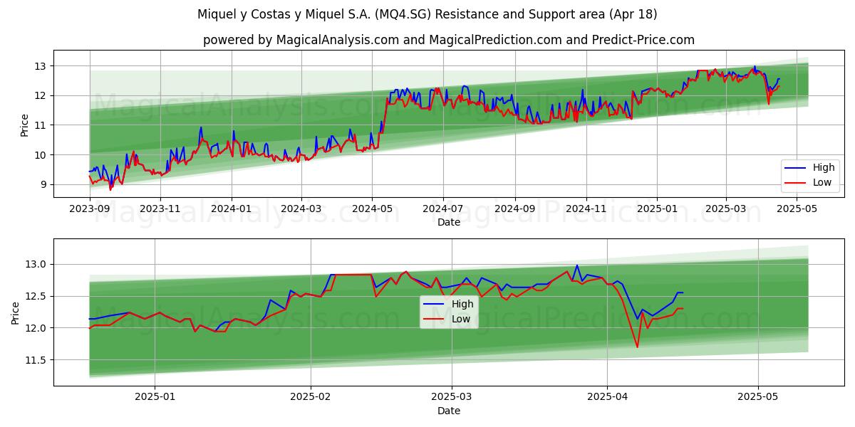  Miquel y Costas y Miquel S.A. (MQ4.SG) Support and Resistance area (18 Apr) 