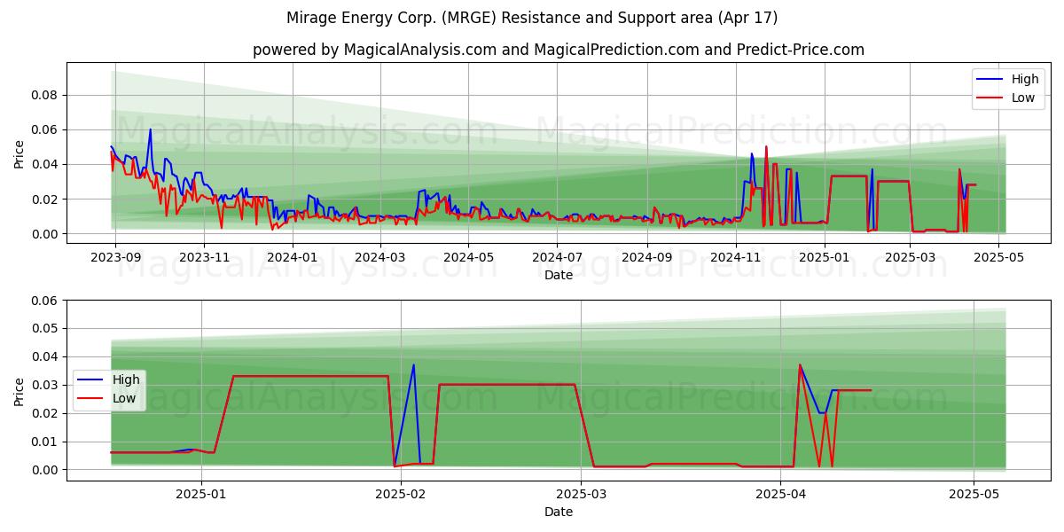  Mirage Energy Corp. (MRGE) Support and Resistance area (17 Apr) 